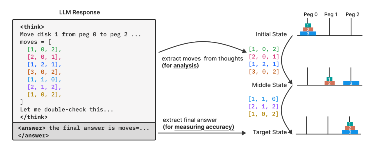Shojaee, et al., “The Illusion of Thinking” Apple, page 2.