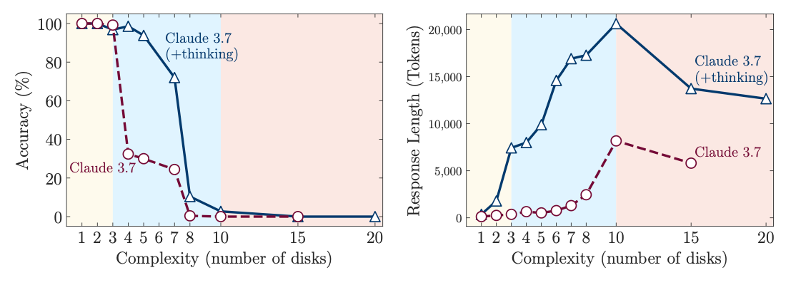 Shojaee, et al., “The Illusion of Thinking” Apple.