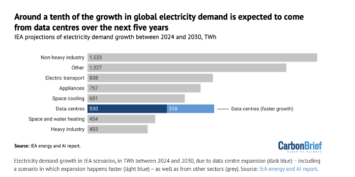 Around a tenth of the groth in global electricity demand is expected to come from data centers over the next five years.