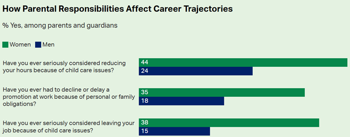 How Parental Responsibilities Affect Career Trajectories