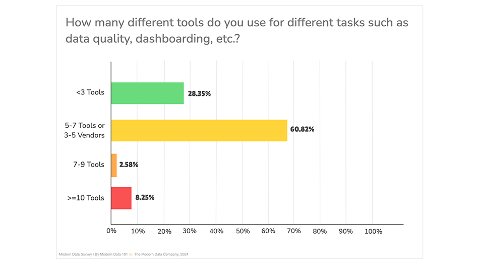 Modern Data Survey, 2024 | The Modern Data Company