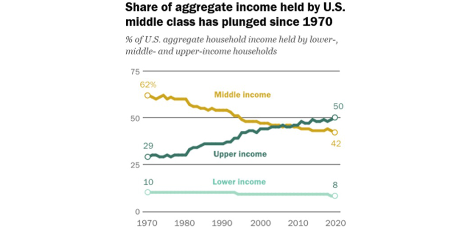 Graph displaying share of aggregate income held by U.S. middle class declining from 62% to 42% since 1970