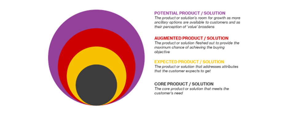 Nested circles showing the following product and solutions and sub-products in hierarchical order: Potential, Augmented, Expected, Core