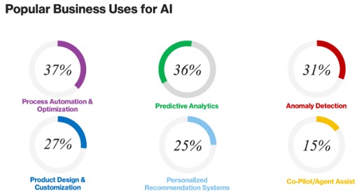 Popular Business Uses for AI